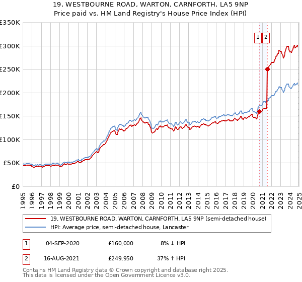 19, WESTBOURNE ROAD, WARTON, CARNFORTH, LA5 9NP: Price paid vs HM Land Registry's House Price Index