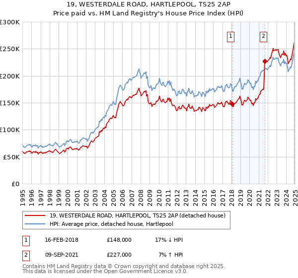 19, WESTERDALE ROAD, HARTLEPOOL, TS25 2AP: Price paid vs HM Land Registry's House Price Index