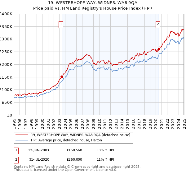 19, WESTERHOPE WAY, WIDNES, WA8 9QA: Price paid vs HM Land Registry's House Price Index