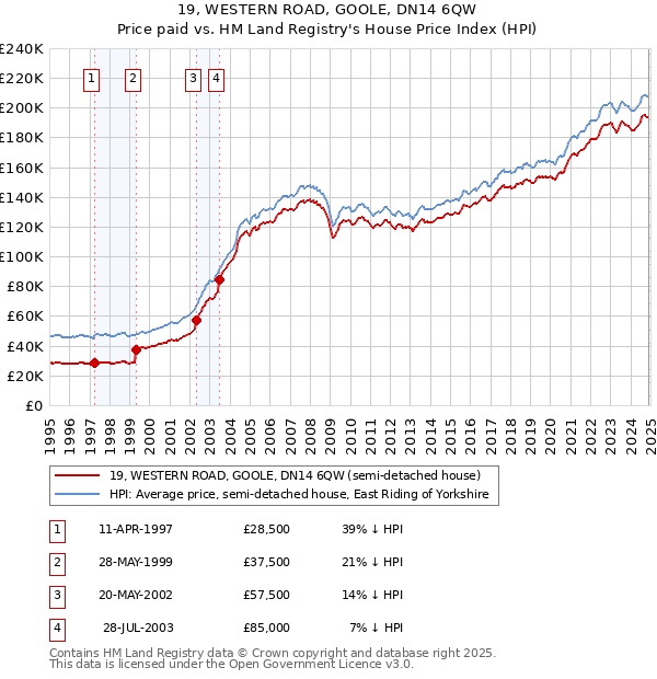 19, WESTERN ROAD, GOOLE, DN14 6QW: Price paid vs HM Land Registry's House Price Index