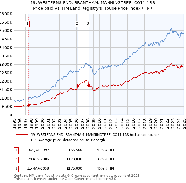 19, WESTERNS END, BRANTHAM, MANNINGTREE, CO11 1RS: Price paid vs HM Land Registry's House Price Index