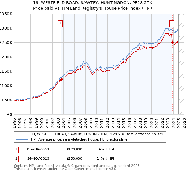 19, WESTFIELD ROAD, SAWTRY, HUNTINGDON, PE28 5TX: Price paid vs HM Land Registry's House Price Index