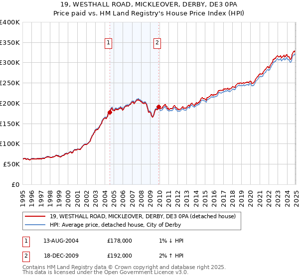 19, WESTHALL ROAD, MICKLEOVER, DERBY, DE3 0PA: Price paid vs HM Land Registry's House Price Index