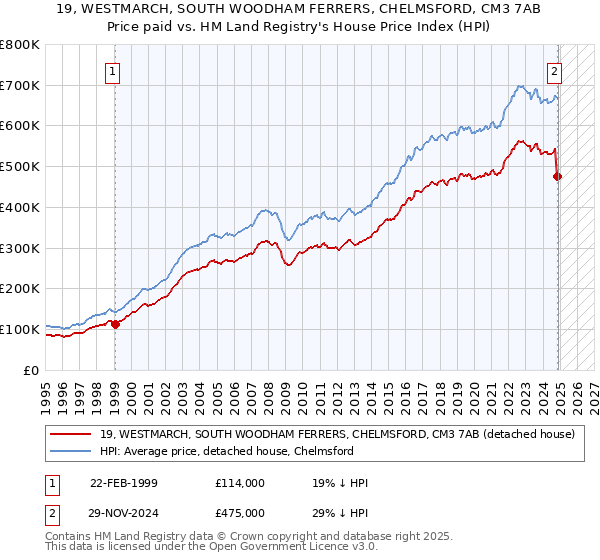 19, WESTMARCH, SOUTH WOODHAM FERRERS, CHELMSFORD, CM3 7AB: Price paid vs HM Land Registry's House Price Index