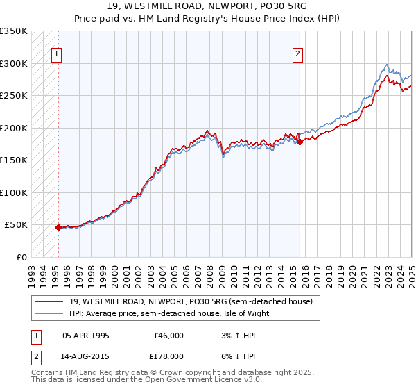 19, WESTMILL ROAD, NEWPORT, PO30 5RG: Price paid vs HM Land Registry's House Price Index