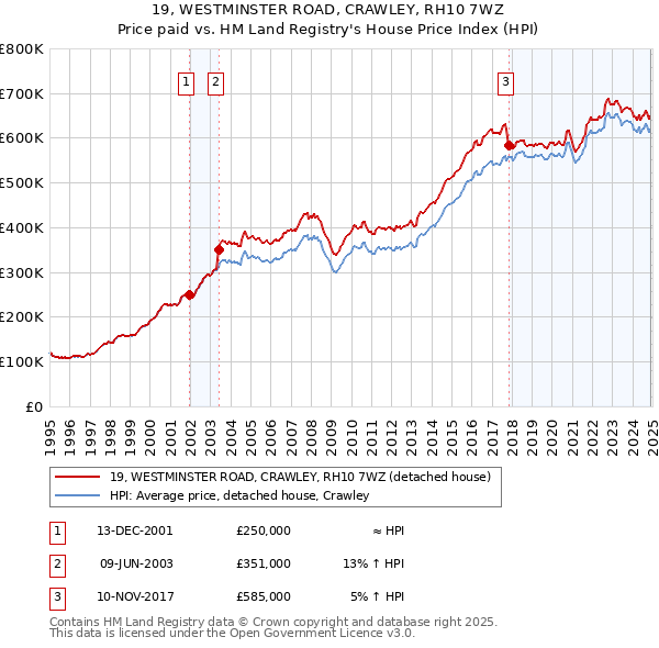 19, WESTMINSTER ROAD, CRAWLEY, RH10 7WZ: Price paid vs HM Land Registry's House Price Index
