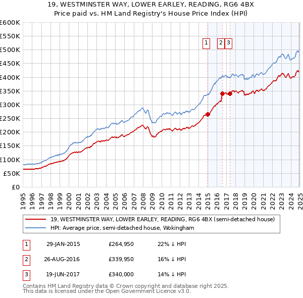 19, WESTMINSTER WAY, LOWER EARLEY, READING, RG6 4BX: Price paid vs HM Land Registry's House Price Index