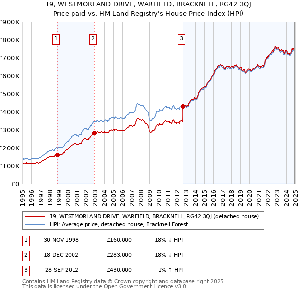 19, WESTMORLAND DRIVE, WARFIELD, BRACKNELL, RG42 3QJ: Price paid vs HM Land Registry's House Price Index