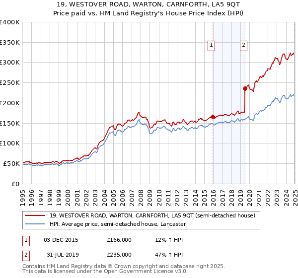 19, WESTOVER ROAD, WARTON, CARNFORTH, LA5 9QT: Price paid vs HM Land Registry's House Price Index