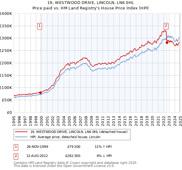 19, WESTWOOD DRIVE, LINCOLN, LN6 0HL: Price paid vs HM Land Registry's House Price Index