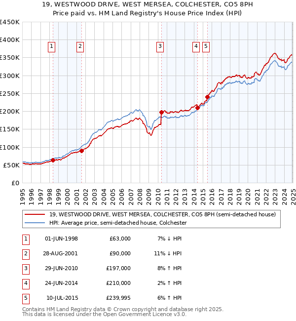 19, WESTWOOD DRIVE, WEST MERSEA, COLCHESTER, CO5 8PH: Price paid vs HM Land Registry's House Price Index