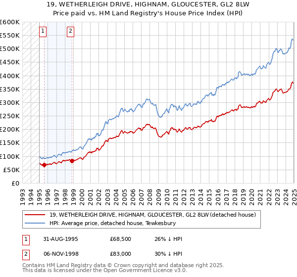 19, WETHERLEIGH DRIVE, HIGHNAM, GLOUCESTER, GL2 8LW: Price paid vs HM Land Registry's House Price Index