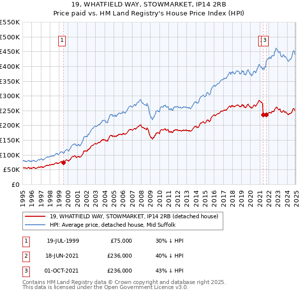 19, WHATFIELD WAY, STOWMARKET, IP14 2RB: Price paid vs HM Land Registry's House Price Index