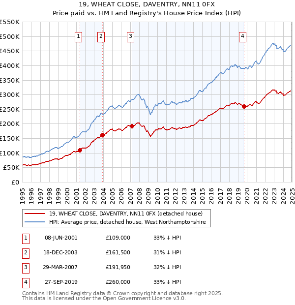 19, WHEAT CLOSE, DAVENTRY, NN11 0FX: Price paid vs HM Land Registry's House Price Index