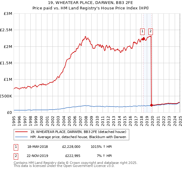19, WHEATEAR PLACE, DARWEN, BB3 2FE: Price paid vs HM Land Registry's House Price Index