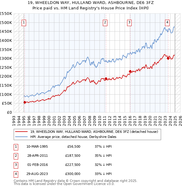 19, WHEELDON WAY, HULLAND WARD, ASHBOURNE, DE6 3FZ: Price paid vs HM Land Registry's House Price Index