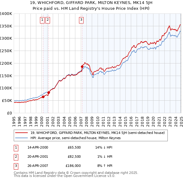 19, WHICHFORD, GIFFARD PARK, MILTON KEYNES, MK14 5JH: Price paid vs HM Land Registry's House Price Index