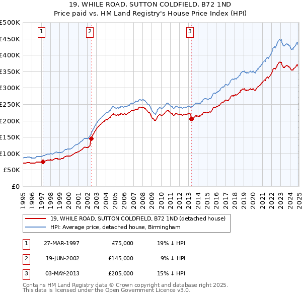 19, WHILE ROAD, SUTTON COLDFIELD, B72 1ND: Price paid vs HM Land Registry's House Price Index