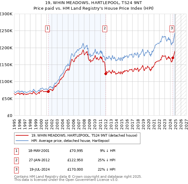 19, WHIN MEADOWS, HARTLEPOOL, TS24 9NT: Price paid vs HM Land Registry's House Price Index