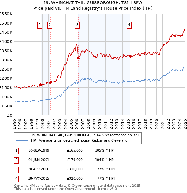 19, WHINCHAT TAIL, GUISBOROUGH, TS14 8PW: Price paid vs HM Land Registry's House Price Index