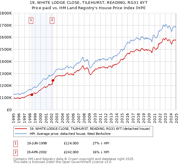 19, WHITE LODGE CLOSE, TILEHURST, READING, RG31 6YT: Price paid vs HM Land Registry's House Price Index