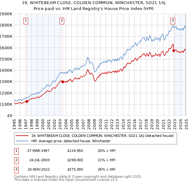 19, WHITEBEAM CLOSE, COLDEN COMMON, WINCHESTER, SO21 1AJ: Price paid vs HM Land Registry's House Price Index