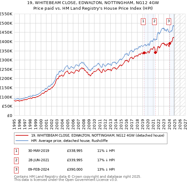 19, WHITEBEAM CLOSE, EDWALTON, NOTTINGHAM, NG12 4GW: Price paid vs HM Land Registry's House Price Index