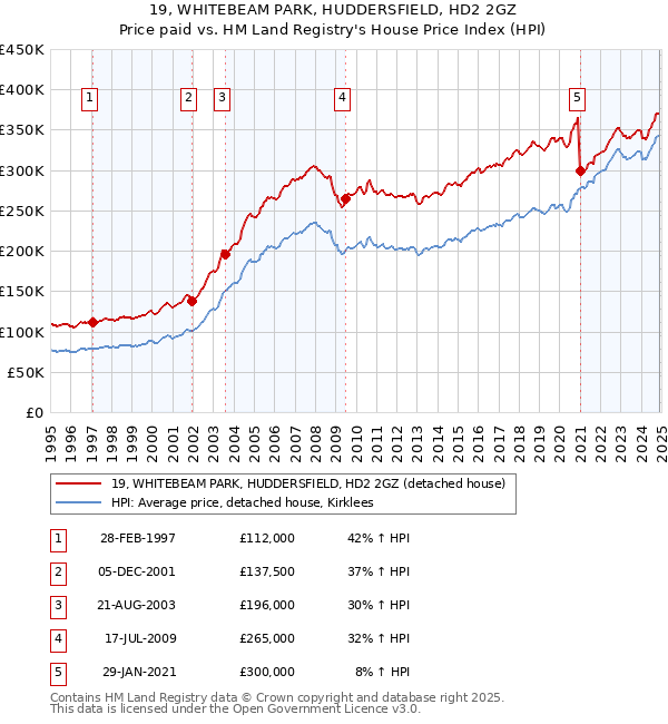 19, WHITEBEAM PARK, HUDDERSFIELD, HD2 2GZ: Price paid vs HM Land Registry's House Price Index