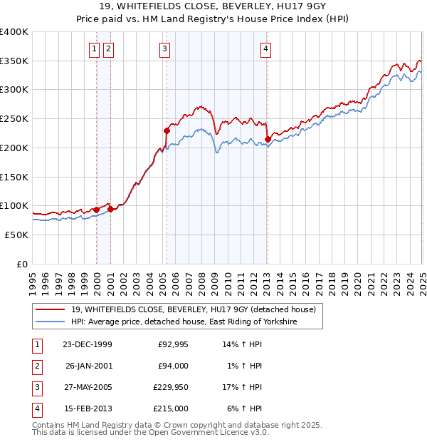 19, WHITEFIELDS CLOSE, BEVERLEY, HU17 9GY: Price paid vs HM Land Registry's House Price Index