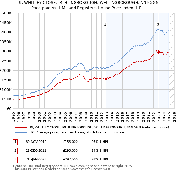 19, WHITLEY CLOSE, IRTHLINGBOROUGH, WELLINGBOROUGH, NN9 5GN: Price paid vs HM Land Registry's House Price Index