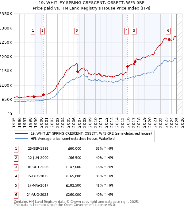 19, WHITLEY SPRING CRESCENT, OSSETT, WF5 0RE: Price paid vs HM Land Registry's House Price Index