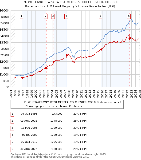 19, WHITTAKER WAY, WEST MERSEA, COLCHESTER, CO5 8LB: Price paid vs HM Land Registry's House Price Index