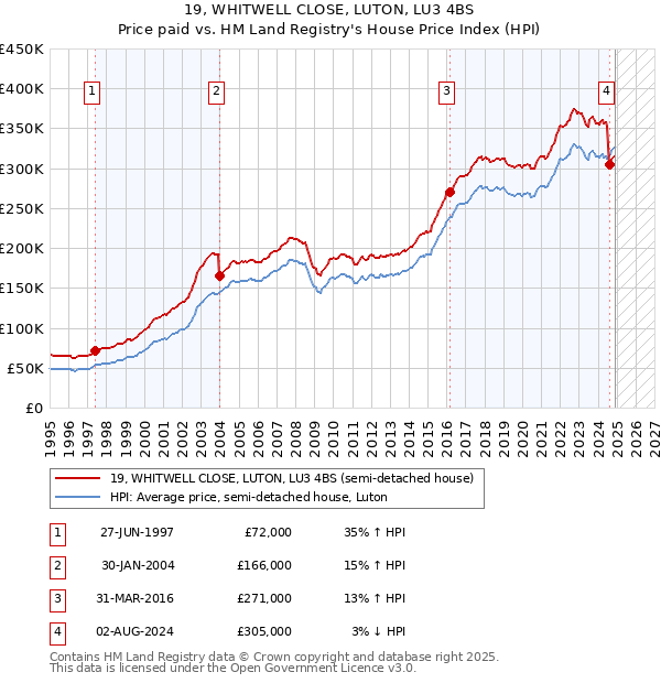 19, WHITWELL CLOSE, LUTON, LU3 4BS: Price paid vs HM Land Registry's House Price Index