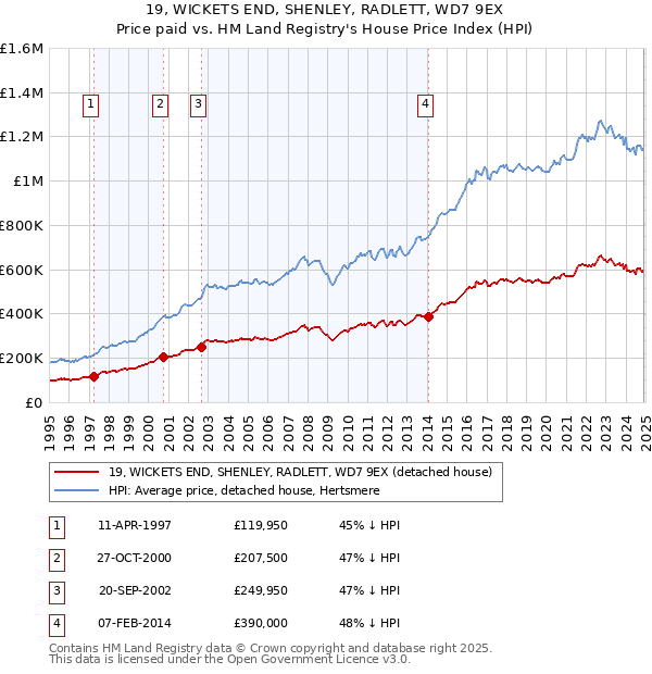 19, WICKETS END, SHENLEY, RADLETT, WD7 9EX: Price paid vs HM Land Registry's House Price Index