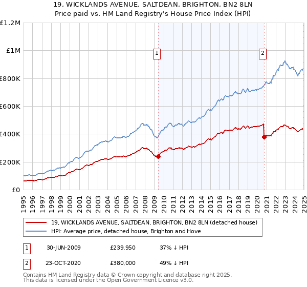 19, WICKLANDS AVENUE, SALTDEAN, BRIGHTON, BN2 8LN: Price paid vs HM Land Registry's House Price Index