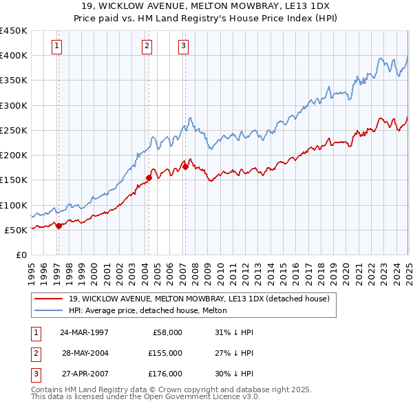 19, WICKLOW AVENUE, MELTON MOWBRAY, LE13 1DX: Price paid vs HM Land Registry's House Price Index