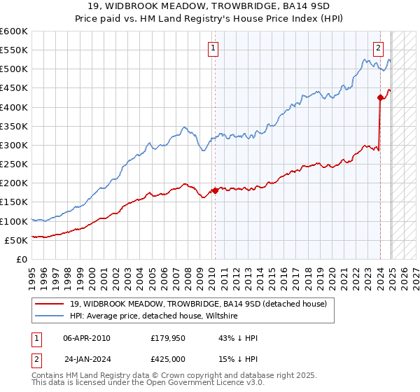 19, WIDBROOK MEADOW, TROWBRIDGE, BA14 9SD: Price paid vs HM Land Registry's House Price Index