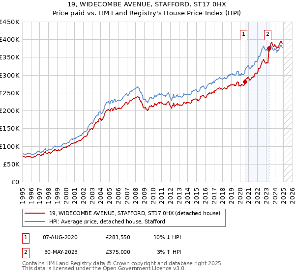 19, WIDECOMBE AVENUE, STAFFORD, ST17 0HX: Price paid vs HM Land Registry's House Price Index