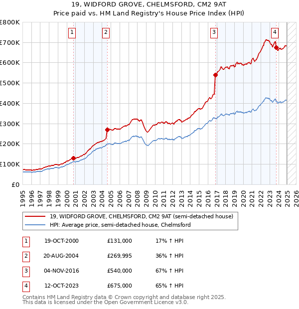 19, WIDFORD GROVE, CHELMSFORD, CM2 9AT: Price paid vs HM Land Registry's House Price Index