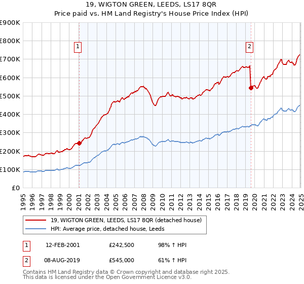 19, WIGTON GREEN, LEEDS, LS17 8QR: Price paid vs HM Land Registry's House Price Index