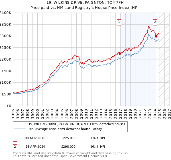 19, WILKINS DRIVE, PAIGNTON, TQ4 7FH: Price paid vs HM Land Registry's House Price Index