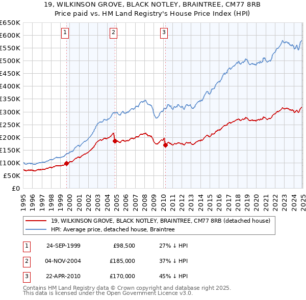 19, WILKINSON GROVE, BLACK NOTLEY, BRAINTREE, CM77 8RB: Price paid vs HM Land Registry's House Price Index