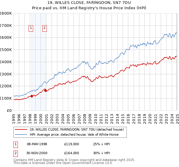 19, WILLES CLOSE, FARINGDON, SN7 7DU: Price paid vs HM Land Registry's House Price Index