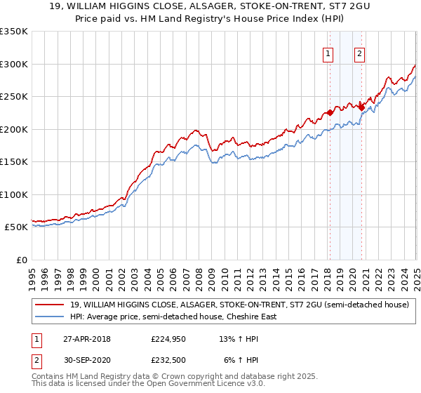 19, WILLIAM HIGGINS CLOSE, ALSAGER, STOKE-ON-TRENT, ST7 2GU: Price paid vs HM Land Registry's House Price Index
