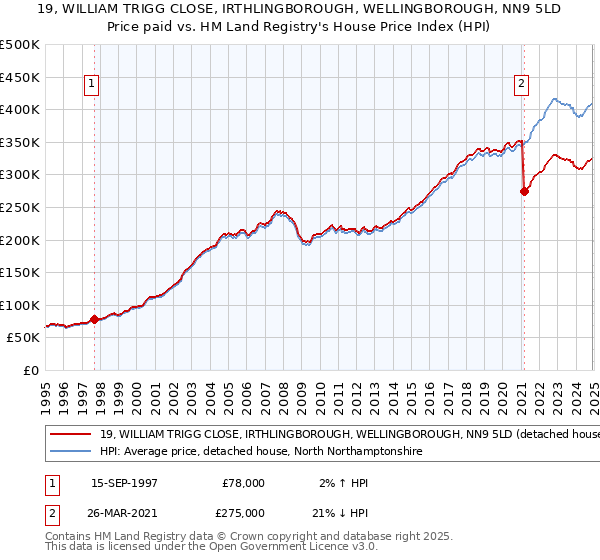 19, WILLIAM TRIGG CLOSE, IRTHLINGBOROUGH, WELLINGBOROUGH, NN9 5LD: Price paid vs HM Land Registry's House Price Index