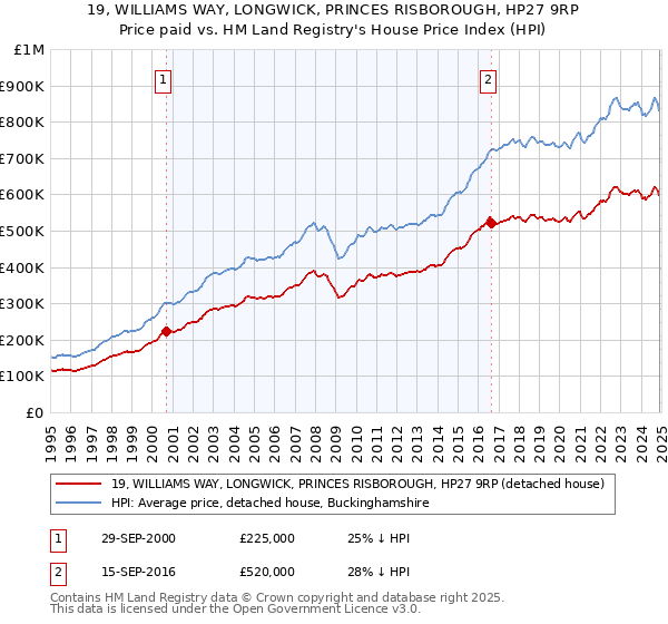19, WILLIAMS WAY, LONGWICK, PRINCES RISBOROUGH, HP27 9RP: Price paid vs HM Land Registry's House Price Index
