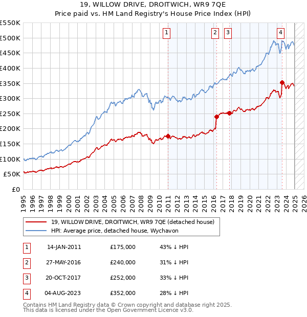 19, WILLOW DRIVE, DROITWICH, WR9 7QE: Price paid vs HM Land Registry's House Price Index