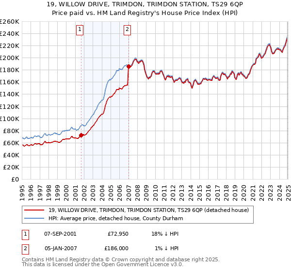 19, WILLOW DRIVE, TRIMDON, TRIMDON STATION, TS29 6QP: Price paid vs HM Land Registry's House Price Index