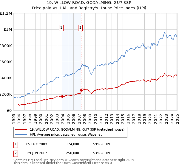 19, WILLOW ROAD, GODALMING, GU7 3SP: Price paid vs HM Land Registry's House Price Index