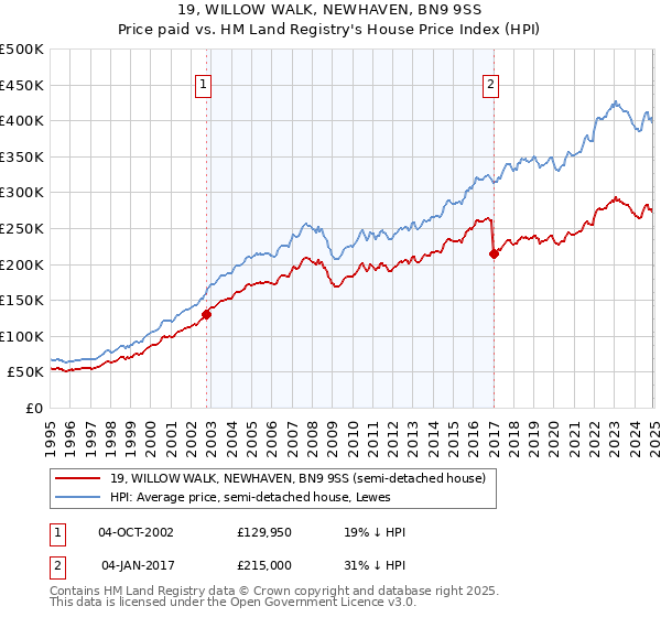 19, WILLOW WALK, NEWHAVEN, BN9 9SS: Price paid vs HM Land Registry's House Price Index